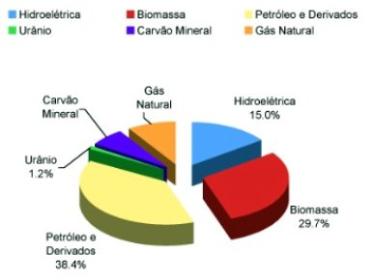 Matriz energetica secundaria Brasil